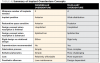 Table 4: Summary of Implant Overdenture Concepts