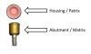 Fig 1. Overdenture attachment systems, such as stud-style solutions, include the abutment (matrix), which receives the insert within a housing (patrix).