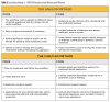 Table 1: Evaluating Analog vs. CAD/CAM Manufacturing Methods and Materials