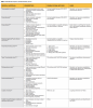 Table 2: Dental Materials Properties, Fabrication Methods, and Uses