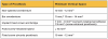 Table 1: Prosthetic Space Requirements for Common Prostheses Used in Oral Rehabilitation of the Edentulous Maxilla