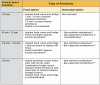 Table 2: Prostheses Options Based on Available Prosthetic Space