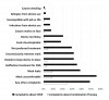 Fig 2. Percentage of 88 CPAP-intolerant patients who expressed each of the listed complaints about CPAP (orange bars). The complaints were greatly reduced in 63 patients who subsequently received and tolerated combination therapy (gray bars). Data from Sanders et al (2015).